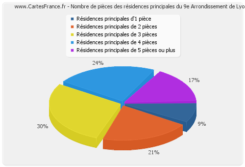 Nombre de pièces des résidences principales du 9e Arrondissement de Lyon